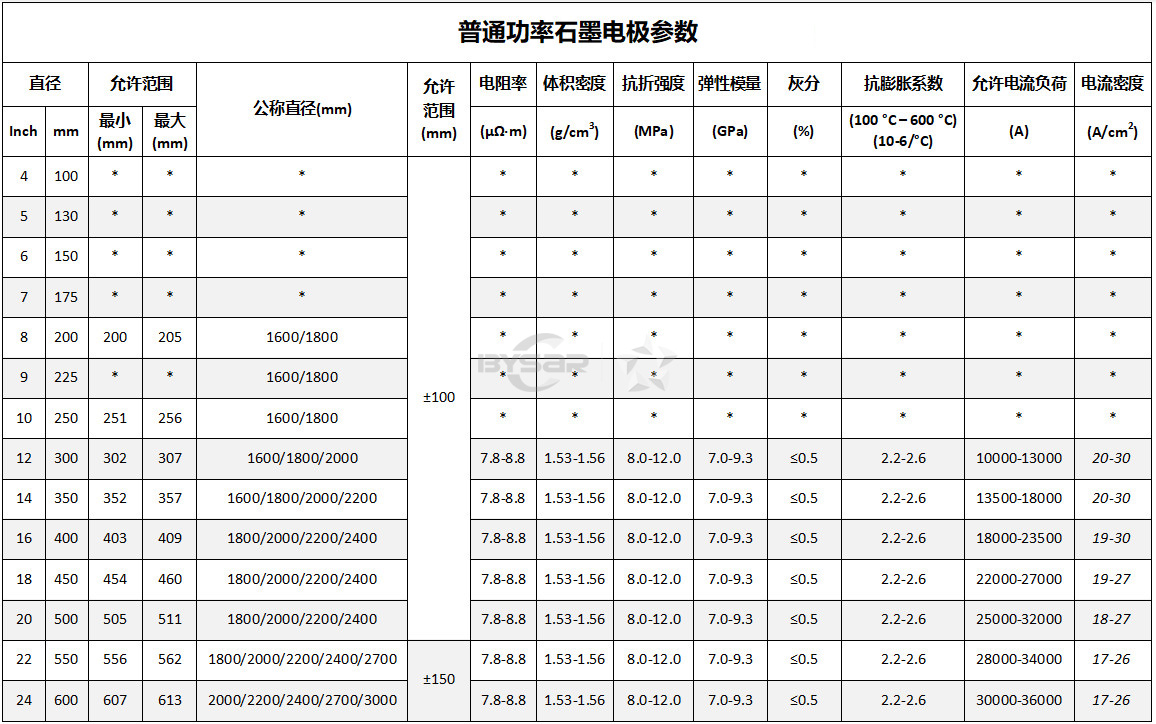 普通功率石墨电极参数