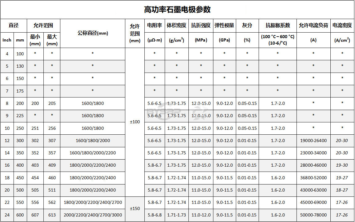 高功率石墨电极参数