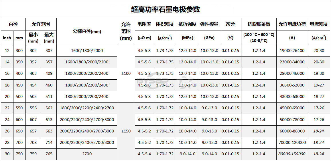 超高功率石墨电极参数