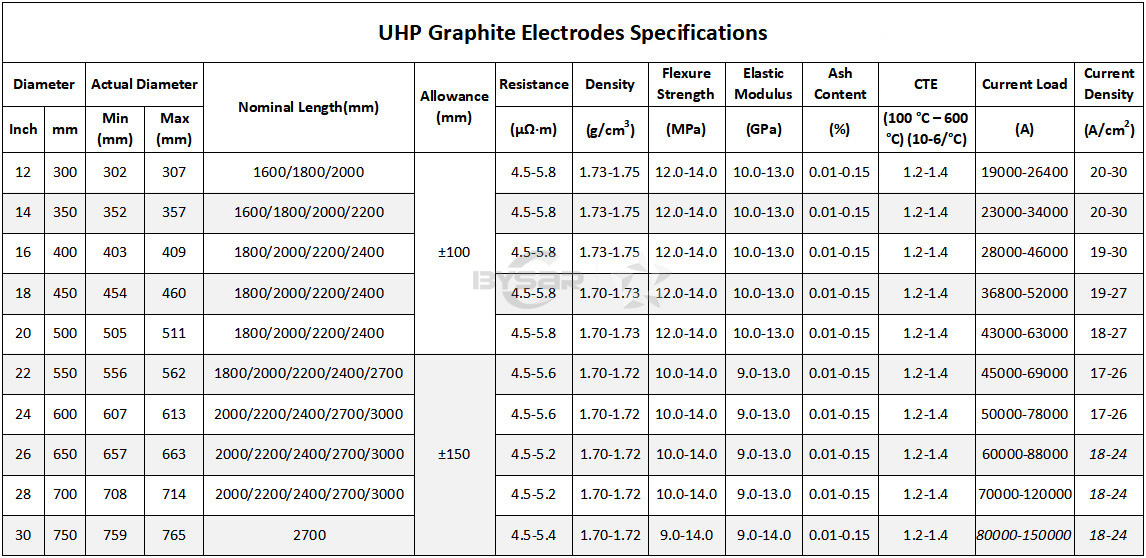 UHP-Graphite-ELectrodes-Specifications